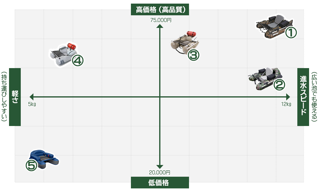 人気フローターのポジショニングマップ